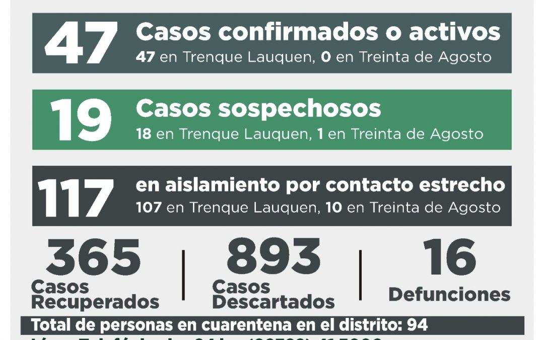 COVID-19: SE CONFIRMARON OCHO CASOS -TRES POR TESTEO Y CINCO POR NEXO-, OTRAS CINCO PERSONAS RECUPERADAS Y DIEZ CASOS DESCARTADOS