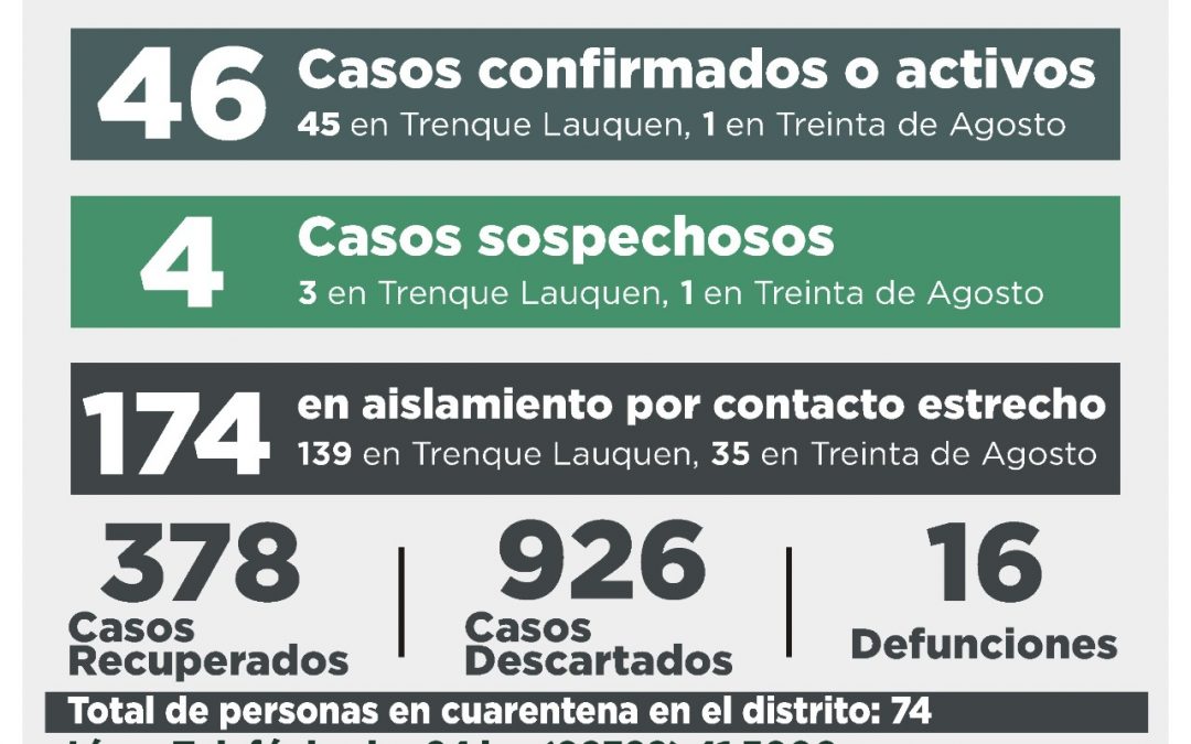 COVID-19: CON SIETE PERSONAS RECUPERADAS Y DOS CASOS CONFIRMADOS POR NEXO, LA CANTIDAD DE CASOS ACTIVOS DESCENDIÓ A 46