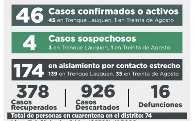 COVID-19: CON SIETE PERSONAS RECUPERADAS Y DOS CASOS CONFIRMADOS POR NEXO, LA CANTIDAD DE CASOS ACTIVOS DESCENDIÓ A 46