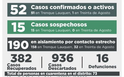 COVID-19: DOS CASOS CONFIRMADOS POR TESTEO Y OCHO POR NEXO, CUATRO PERSONAS RECUPERADAS Y DUEZ CASOS DESCARTADOS