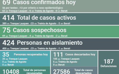 COVID-19: HAY 414 CASOS ACTIVOS EN EL DISTRITO TRAS CONFIRMARSE 69 NUEVOS CASOS, DESCARTARSE 111 Y RECUPERARSE OTRAS 35 PERSONAS