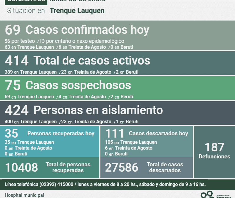 COVID-19: HAY 414 CASOS ACTIVOS EN EL DISTRITO TRAS CONFIRMARSE 69 NUEVOS CASOS, DESCARTARSE 111 Y RECUPERARSE OTRAS 35 PERSONAS