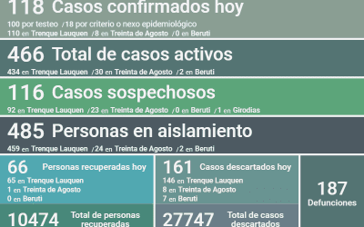 COVID-19: LOS CASOS ACTIVOS SON 466, TRAS CONFIRMARSE HOY 118 NUEVOS CASOS, 66 PERSONAS RECUPERADAS Y OTROS 161 DESCARTADOS