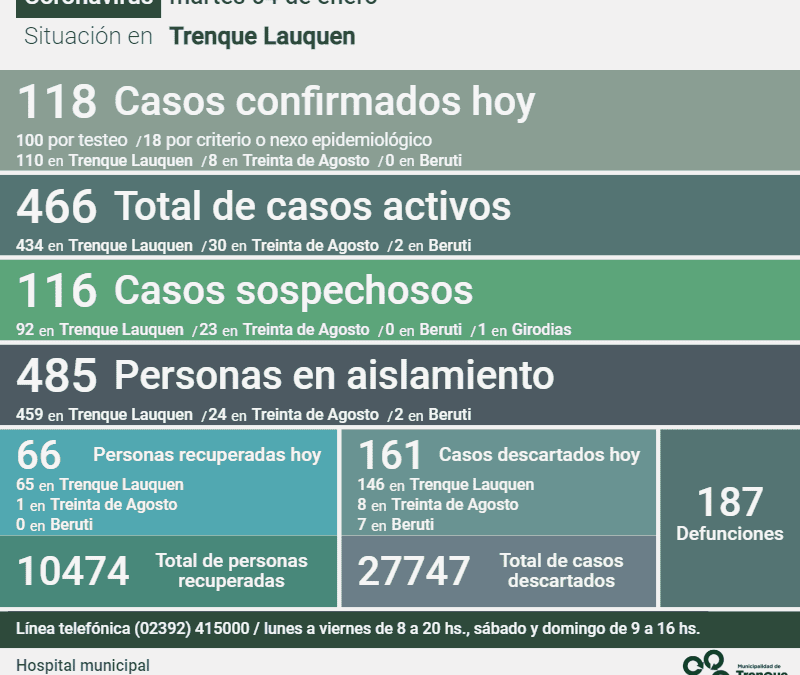 COVID-19: LOS CASOS ACTIVOS SON 466, TRAS CONFIRMARSE HOY 118 NUEVOS CASOS, 66 PERSONAS RECUPERADAS Y OTROS 161 DESCARTADOS