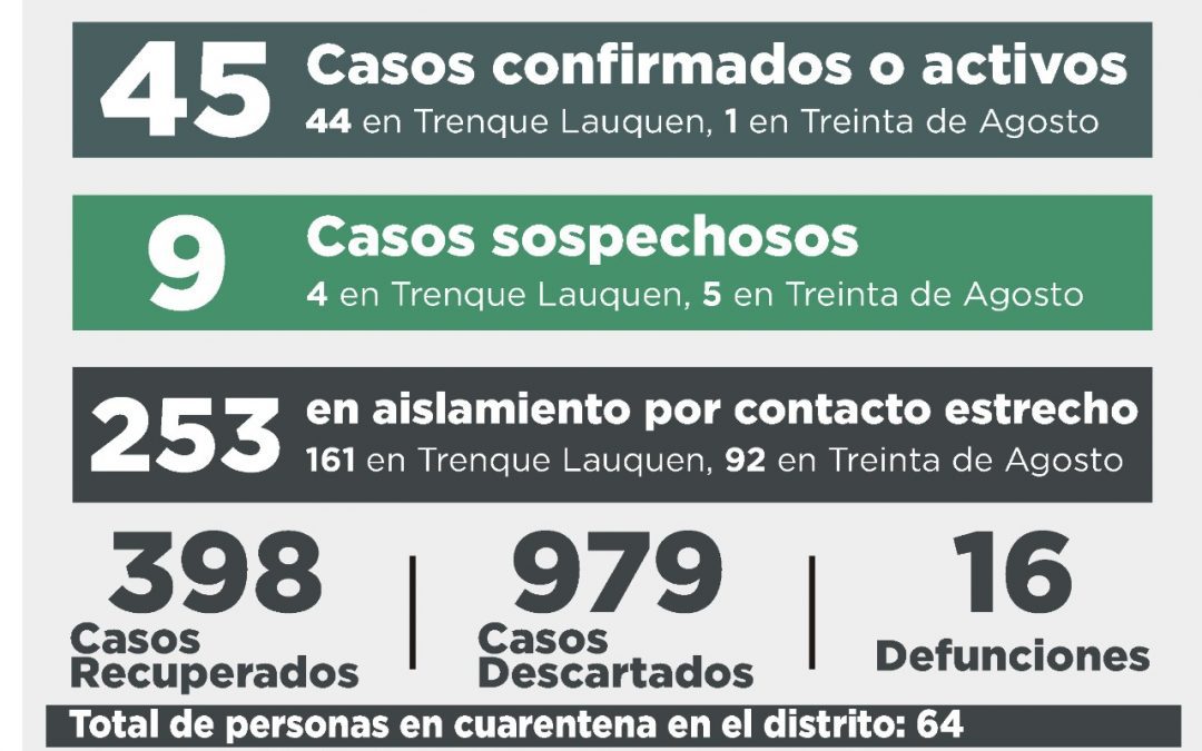 COVID-19: CON NUEVE PERSONAS RECUPERADAS, CUATRO CASOS CONFIRMADOS Y 32 DESCARTADOS, EL NÚMERO DE CASOS ACTIVOS BAJÓ A 45