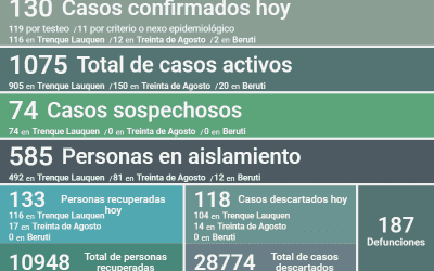COVID-19: LOS CASOS ACTIVOS SON 1075, TRAS CONFIRMARSE HOY 130 CASOS, 133 PERSONAS RECUPERADAS Y OTROS 118 CASOS DESCARTADOS