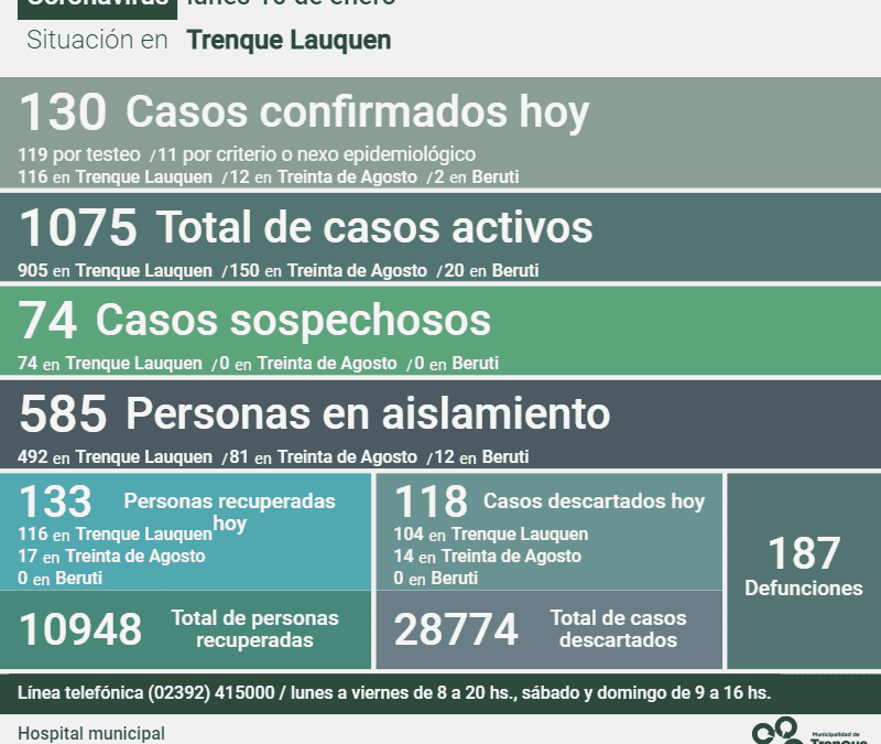 COVID-19: LOS CASOS ACTIVOS SON 1075, TRAS CONFIRMARSE HOY 130 CASOS, 133 PERSONAS RECUPERADAS Y OTROS 118 CASOS DESCARTADOS