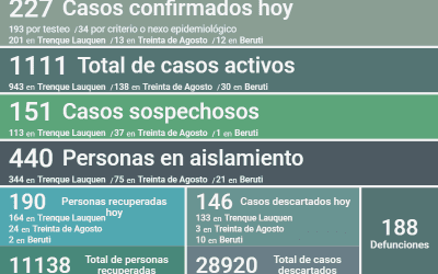 COVID-19:  FUERON CONFIRMADOS 227 NUEVOS CASOS POSITIVOS, UN DECESO, 190 PERSONAS RECUPERADAS Y 146 CASOS DESCARTADOS,