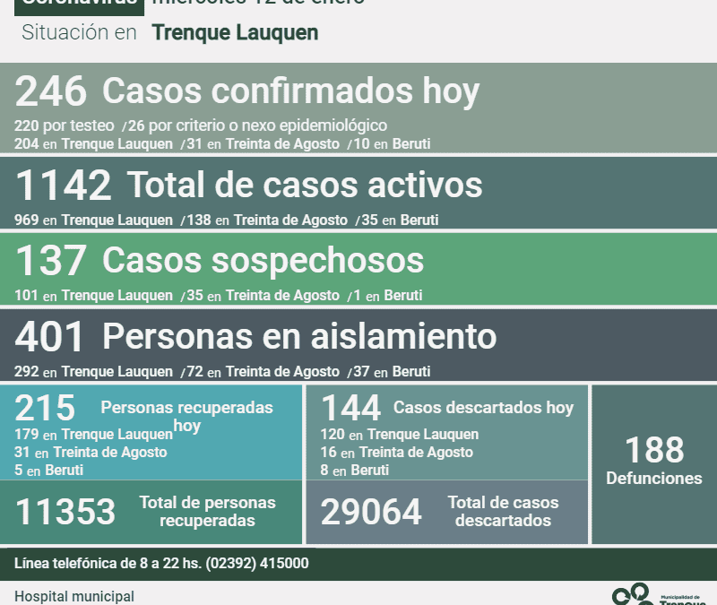 COVID-19:  LOS CASOS ACTIVOS SON 1142, TRAS CONFIRMARSE HOY 246 CASOS, 215 PERSONAS RECUPERADAS Y OTROS 144 DESCARTADOS