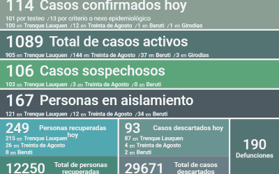 COVID-19: FUERON CONFIRMADOS 114 NUEVOS CASOS, UN DECESO, 249 PERSONAS RECUPERADAS Y OTROS 93 CASOS QUEDARON DESCARTADOS