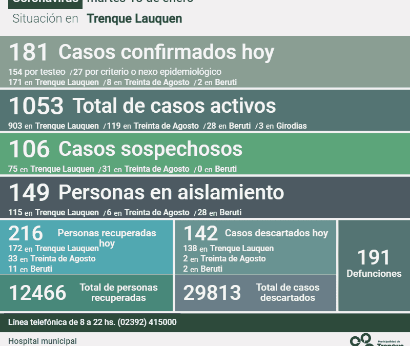 COVID-19: HAY 1.053 CASOS ACTIVOS EN EL DISTRITO, TRAS REPORTARSE 181 NUEVOS CASOS, UN DECESO Y OTRAS 216 PERSONAS RECUPERADAS