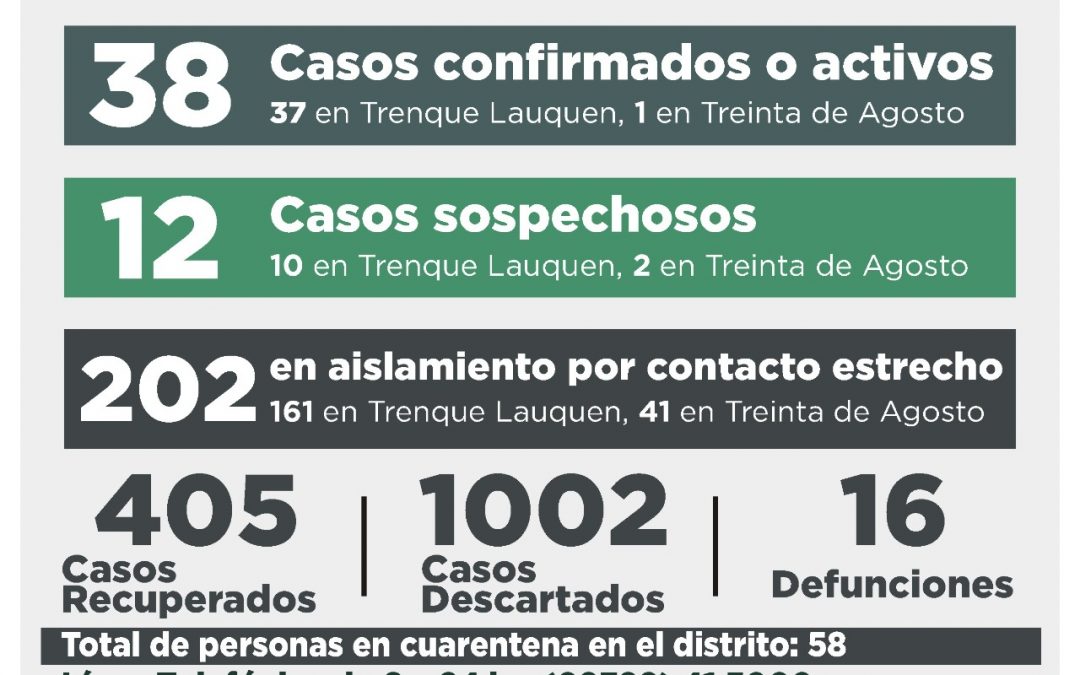 COVID-19: SIN CASOS CONFIRMADOS Y CON SIETE PERSONAS RECUPERADAS, EL NÚMERO DE ACTIVOS VOLVIÓ A DESCENDER: AHORA A 38