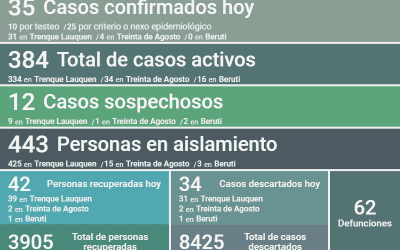 LOS CASOS ACTIVOS DE COVID-19 SON 384: FUERON REPORTADOS DOS DECESOS, HUBO 35 NUEVOS CASOS Y SE RECUPERARON 42 PERSONAS