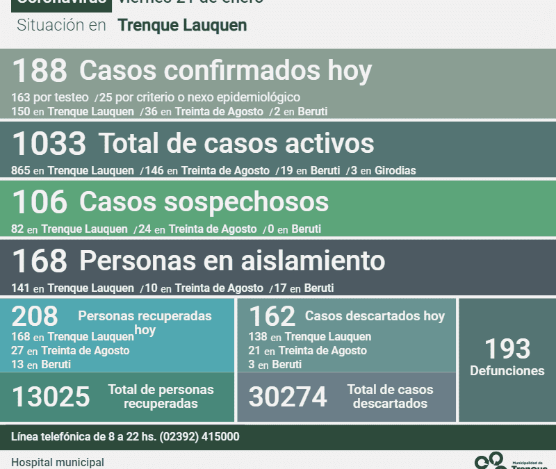 COVID-19: HAY 1.033 CASOS ACTIVOS, LUEGO DE REPORTARSE 188 NUEVOS CASOS, OTRAS 208 PERSONAS RECUPERADAS Y 162 CASOS DESCARTADOS