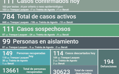 COVID-19:  FUERON CONFIRMADOS 111 NUEVOS CASOS Y OTRAS 149 PERSONAS RECUPERADAS, SIENDO HOY 784 LOS CASOS ACTIVOS
