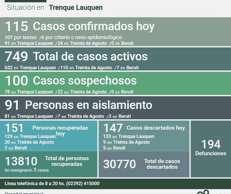 COVID-19:  LOS CASOS ACTIVOS SON 749 DESPUÉS DE REPORTARSE 115 NUEVOS CASOS POSITIVOS Y RECUPERARSE OTRAS 151 PERSONAS
