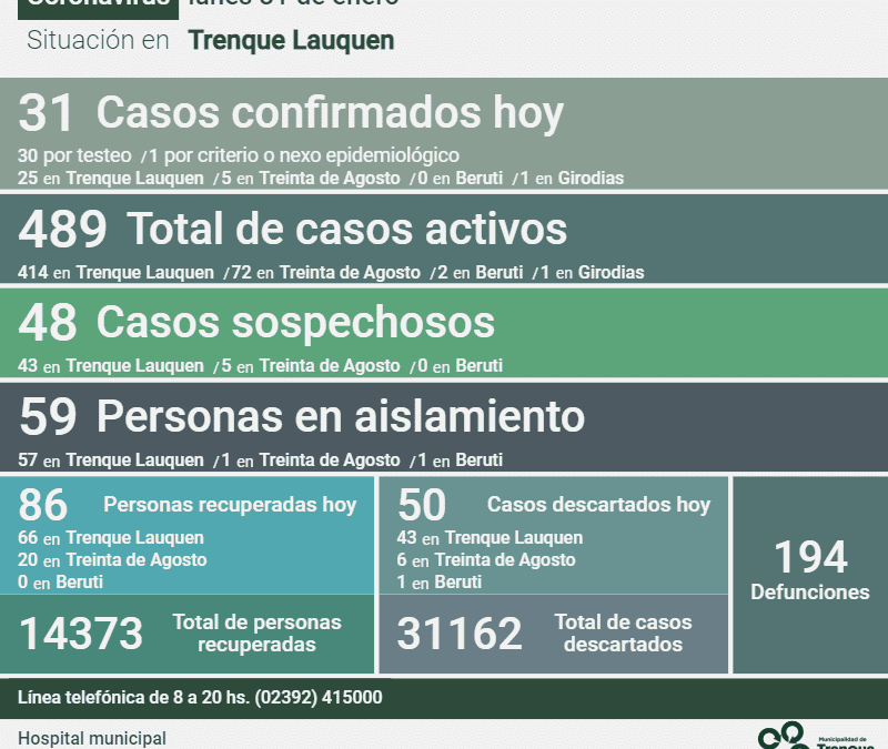 COVID-19: FUERON CONFIRMADOS 31 NUEVOS CASOS POSITIVOS Y OTRAS 86 PERSONAS RECIBIERON EL ALTA, SIENDO HOY 489 LOS CASOS ACTIVOS