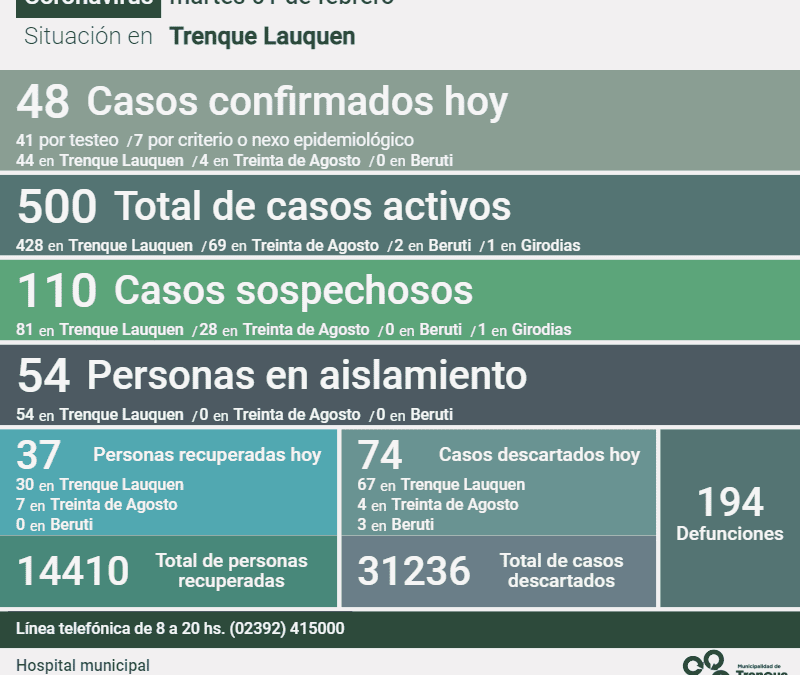 HAY 500 CASOS ACTIVOS DE COVID-19 EN EL DISTRITO, TRAS REPORTARSE 48 NUEVOS CASOS POSITIVOS Y OTRAS 37 PERSONAS RECUPERADAS