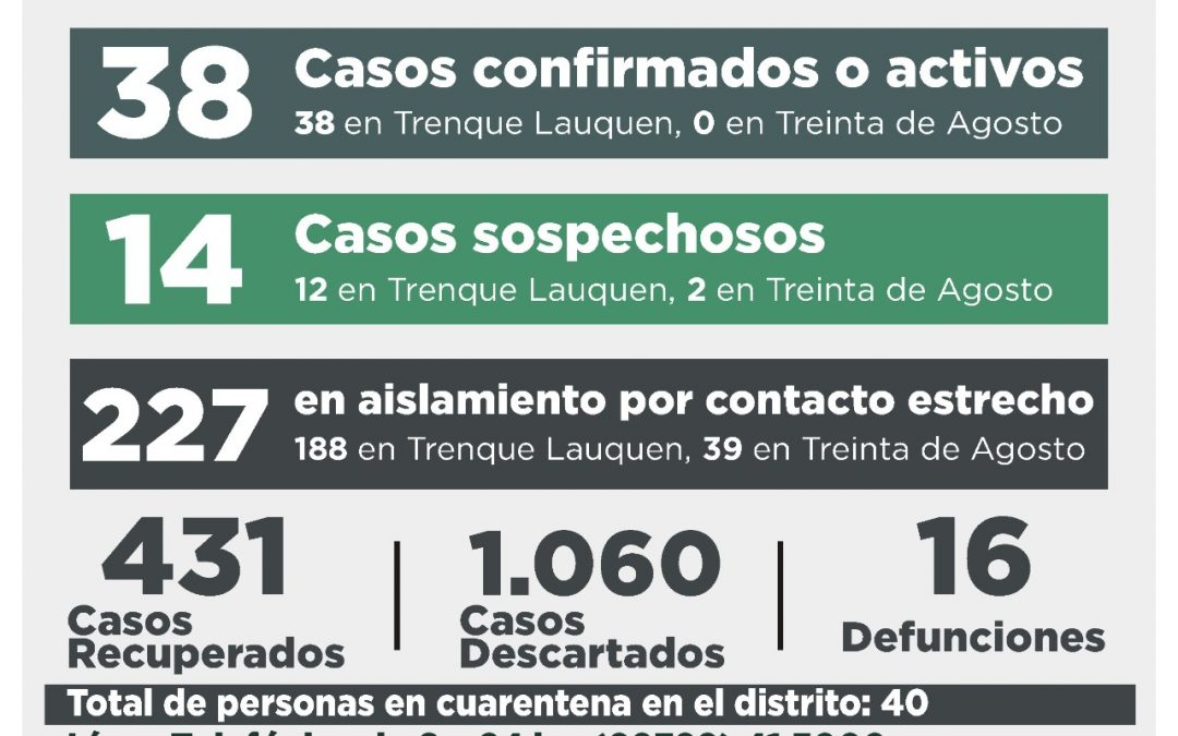 COVID-19: DIEZ CASOS CONFIRMADOS -SEIS POR HISOPADO Y CUATRO POR NEXO- Y OTRAS TRES PERSONAS RECUPERADAS