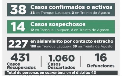 COVID-19: DIEZ CASOS CONFIRMADOS -SEIS POR HISOPADO Y CUATRO POR NEXO- Y OTRAS TRES PERSONAS RECUPERADAS