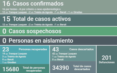 COVID 19: HAY 15 CASOS ACTIVOS, DESPUÉS DE REPORTARSE EN LA ÚLTIMA SEMANA 16 CASOS CONFIRMADOS, 23 PERSONAS RECUPERADAS Y 43 CASOS DESCARTADOS