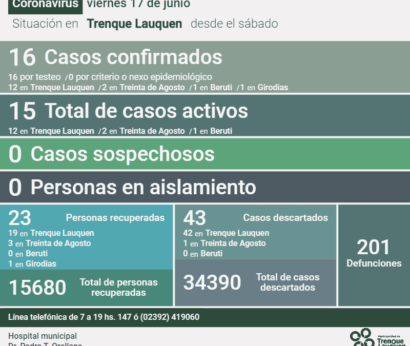 COVID 19: HAY 15 CASOS ACTIVOS, DESPUÉS DE REPORTARSE EN LA ÚLTIMA SEMANA 16 CASOS CONFIRMADOS, 23 PERSONAS RECUPERADAS Y 43 CASOS DESCARTADOS