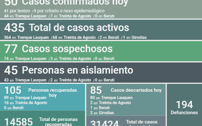 COVID-19:  LOS CASOS ACTIVOS SON 435 TRAS REPORTARSE 50 NUEVOS CASOS Y OTRAS 105 PERSONAS RECUPERADAS