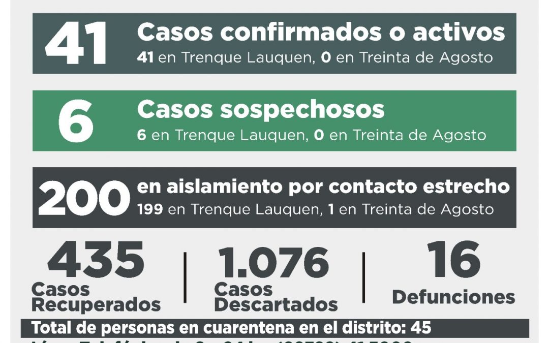 COVID-19: SIETE CASOS CONFIRMADOS -SEIS POR TESTEO Y UNO POR NEXO-, CUATRO PERSONAS MÁS RECUPERADAS Y 16 CASOS DESCARTADOS