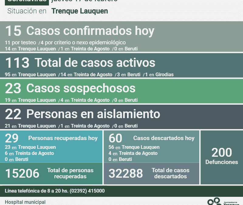 COVID-19: LOS CASOS ACTIVOS SON 113, TRAS REPORTARSE 15 NUEVOS CASOS POSITIVOS Y OTRAS 29 PERSONAS RECUPERADAS