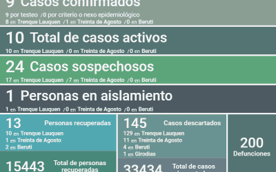 COVID-19: HAY 10 CASOS ACTIVOS EN EL DISTRITO, TRAS REPORTARSE 9 NUEVOS CASOS POSITIVOS Y OTRAS 13 PERSONAS RECUPERADAS EN LA ÚLTIMA SEMANA