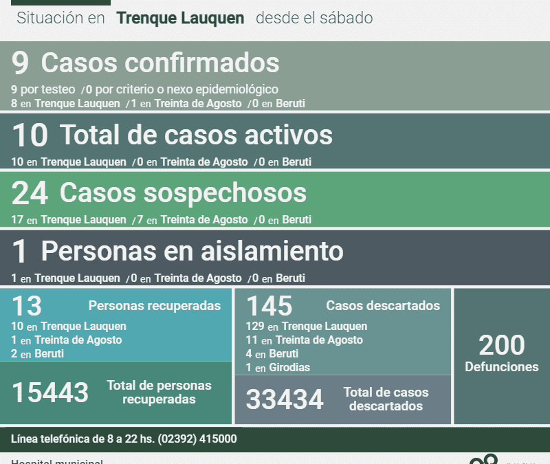 COVID-19: HAY 10 CASOS ACTIVOS EN EL DISTRITO, TRAS REPORTARSE 9 NUEVOS CASOS POSITIVOS Y OTRAS 13 PERSONAS RECUPERADAS EN LA ÚLTIMA SEMANA