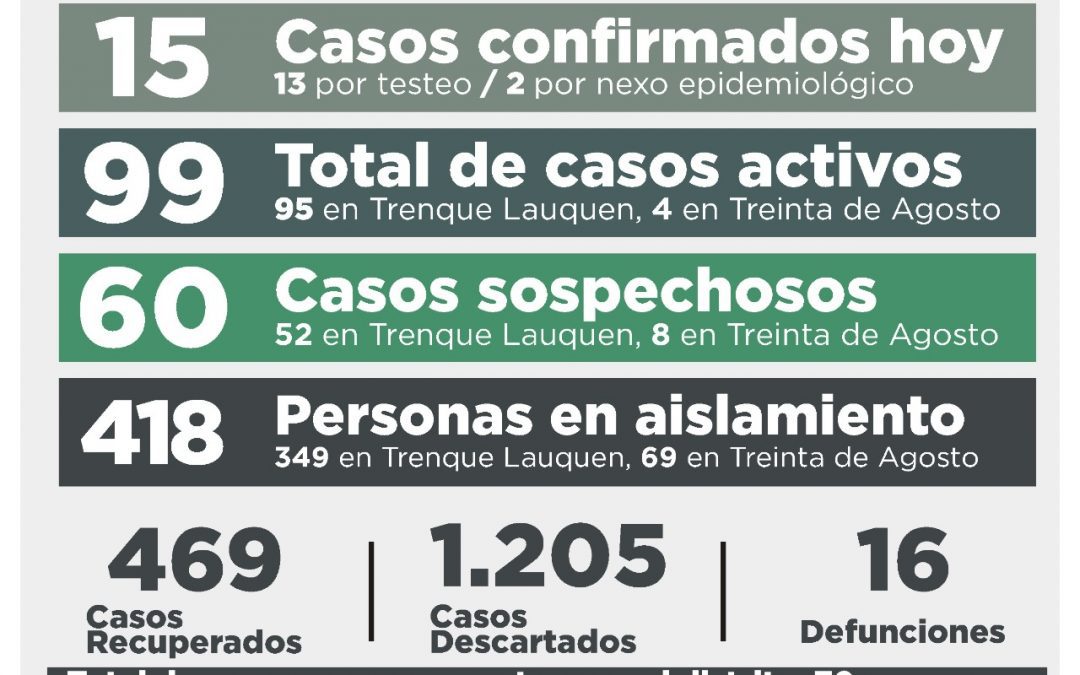 COVID-19: TRAS CONFIRMARSE 15 NUEVOS CASOS -13 POR TESTEO Y DOS POR NEXO- Y RECUPERARSE OTRAS CINCO PERSONAS, LOS CASOS ACTIVOS SON 99