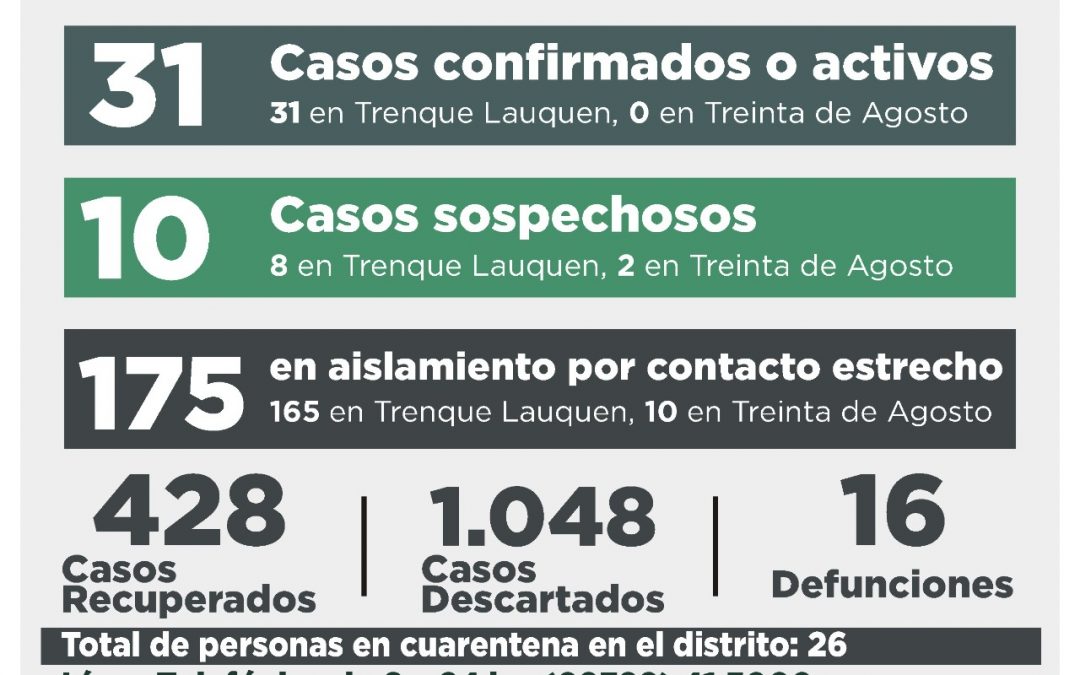 COVID-19: SIGUEN SIENDO 31 LOS CASOS POSITIVOS AL REGISTRARSE SEIS CASOS CONFIRMADOS Y RECUPERARSE LA MISMA CANTIDAD DE PERSONAS