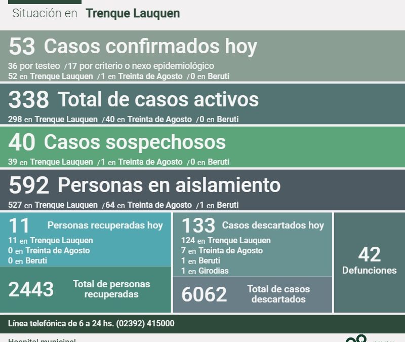 COVID-19: CON 53 NUEVOS CASOS CONFIRMADOS Y 11 PERSONAS RECUPERADAS MÁS, LOS CASOS ACTIVOS ASCENDIERON A 338