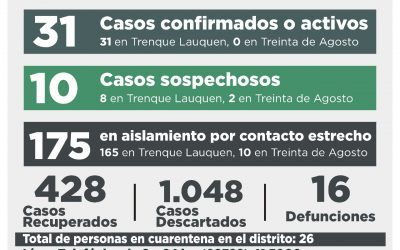 COVID-19: SIGUEN SIENDO 31 LOS CASOS POSITIVOS AL REGISTRARSE SEIS CASOS CONFIRMADOS Y RECUPERARSE LA MISMA CANTIDAD DE PERSONAS