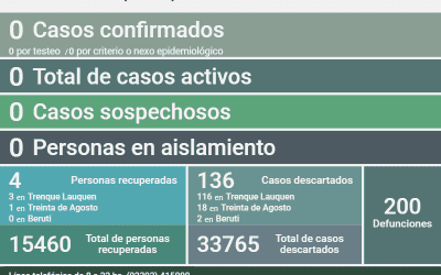 NO HAY CASOS ACTIVOS DE COVID-19 EN EL DISTRITO, TRAS REPORTARSE EN LA ÚLTIMA SEMANA CUATRO PERSONAS RECUPERADAS Y 136 CASOS DESCARTADOS