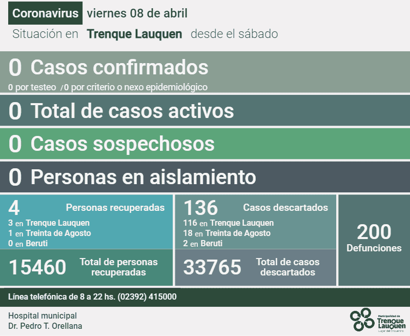 NO HAY CASOS ACTIVOS DE COVID-19 EN EL DISTRITO, TRAS REPORTARSE EN LA ÚLTIMA SEMANA CUATRO PERSONAS RECUPERADAS Y 136 CASOS DESCARTADOS