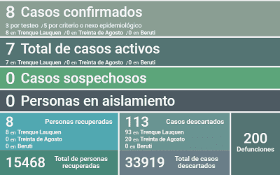 COVID-19: HAY SIETE CASOS ACTIVOS DESPUÉS DE REPORTARSE EN LA ÚLTIMA SEMANA OTRAS OCHO PERSONAS RECUPERADAS Y 113 CASOS DESCARTADOS
