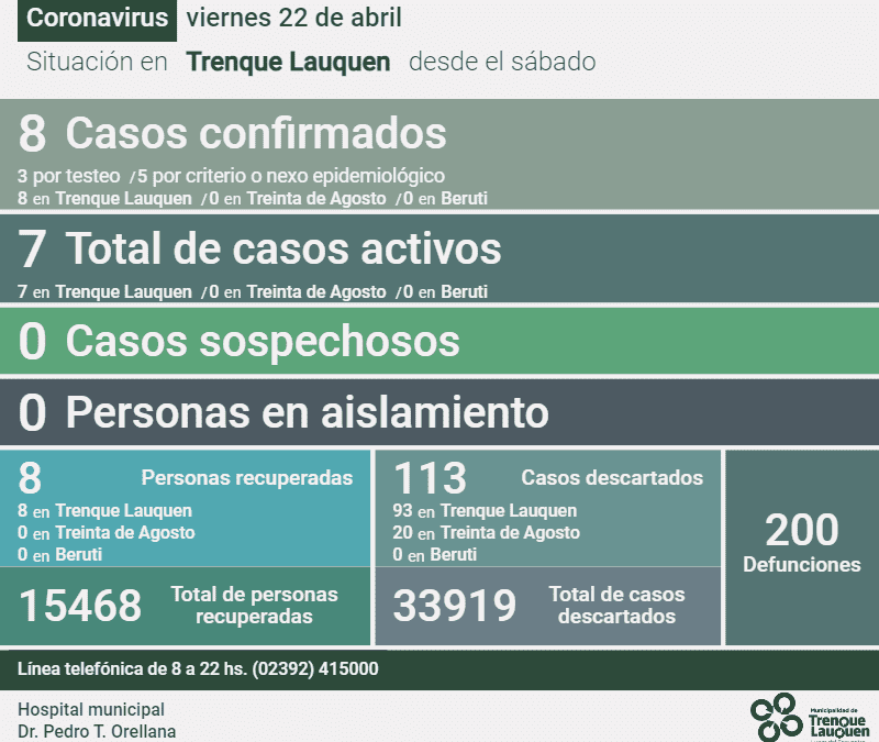 COVID-19: HAY SIETE CASOS ACTIVOS DESPUÉS DE REPORTARSE EN LA ÚLTIMA SEMANA OTRAS OCHO PERSONAS RECUPERADAS Y 113 CASOS DESCARTADOS