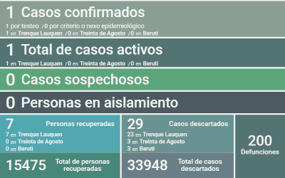 HAY UN CASO ACTIVO DE COVID-19 EN EL DISTRITO