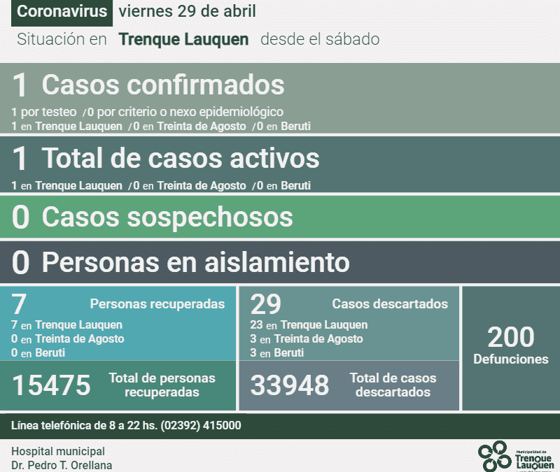 HAY UN CASO ACTIVO DE COVID-19 EN EL DISTRITO