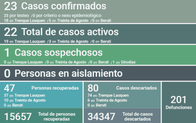 COVID 19: HAY 22 CASOS ACTIVOS, DESPUÉS DE REPORTARSE EN LA ÚLTIMA SEMANA 23 CASOS CONFIRMADOS, 47 PERSONAS RECUPERADAS Y 80 CASOS DESCARTADOS