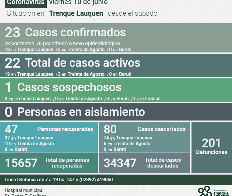 COVID 19: HAY 22 CASOS ACTIVOS, DESPUÉS DE REPORTARSE EN LA ÚLTIMA SEMANA 23 CASOS CONFIRMADOS, 47 PERSONAS RECUPERADAS Y 80 CASOS DESCARTADOS
