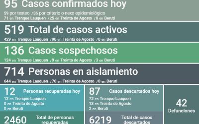 COVID-19: EL NÚMERO DE ACTIVOS SUBIÓ A 519, COMO RESULTADO DE LA CONFIRMACIÓN DE 95 NUEVOS CASOS Y LA RECUPERACIÓN DE 12 PERSONAS