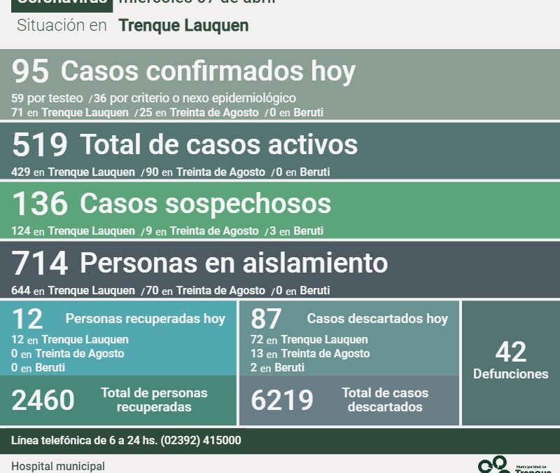 COVID-19: EL NÚMERO DE ACTIVOS SUBIÓ A 519, COMO RESULTADO DE LA CONFIRMACIÓN DE 95 NUEVOS CASOS Y LA RECUPERACIÓN DE 12 PERSONAS