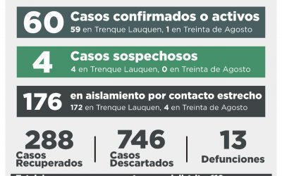 COVID-19: SE RECUPERARON OTRAS 12 PERSONAS Y AUNQUE HUBO CINCO CONFIRMADOS, LA CANTIDAD DE CASOS ACTIVOS BAJÓ A 60