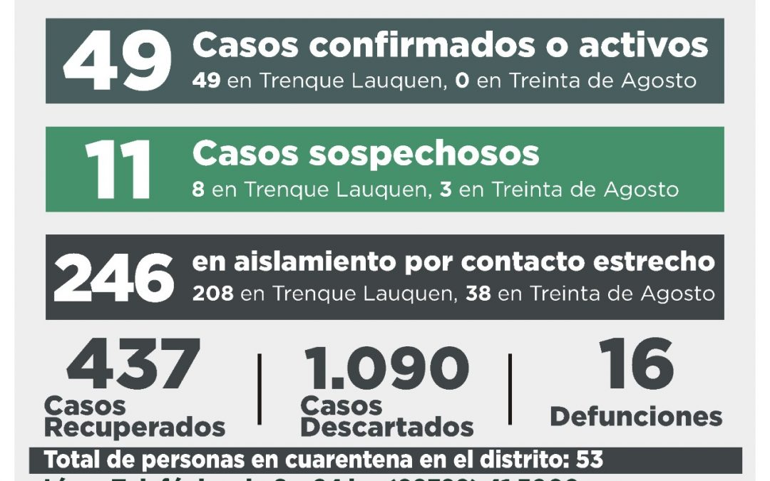 COVID-19: CON DIEZ CASOS CONFIRMADOS -TRES POR TESTEO Y SIETE POR NEXO- Y DOS PERSONAS RECUPERADAS, EL NÚMERO DE ACTIVOS SUBIÓ A 49