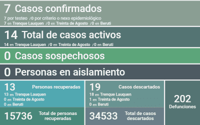 COVID-19: LOS CASOS ACTIVOS SON 14, DESPUÉS DE REPORTARSE EN LA ÚLTIMA SEMANA SIETE  NUEVOS CASOS CONFIRMADOS Y 13 PERSONAS RECUPERADAS