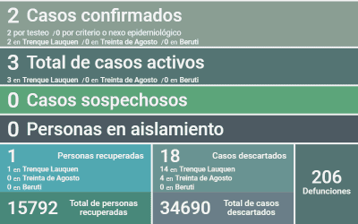 LOS CASOS ACTIVOS DE COVID-19 EN EL DISTRITO SON TRES