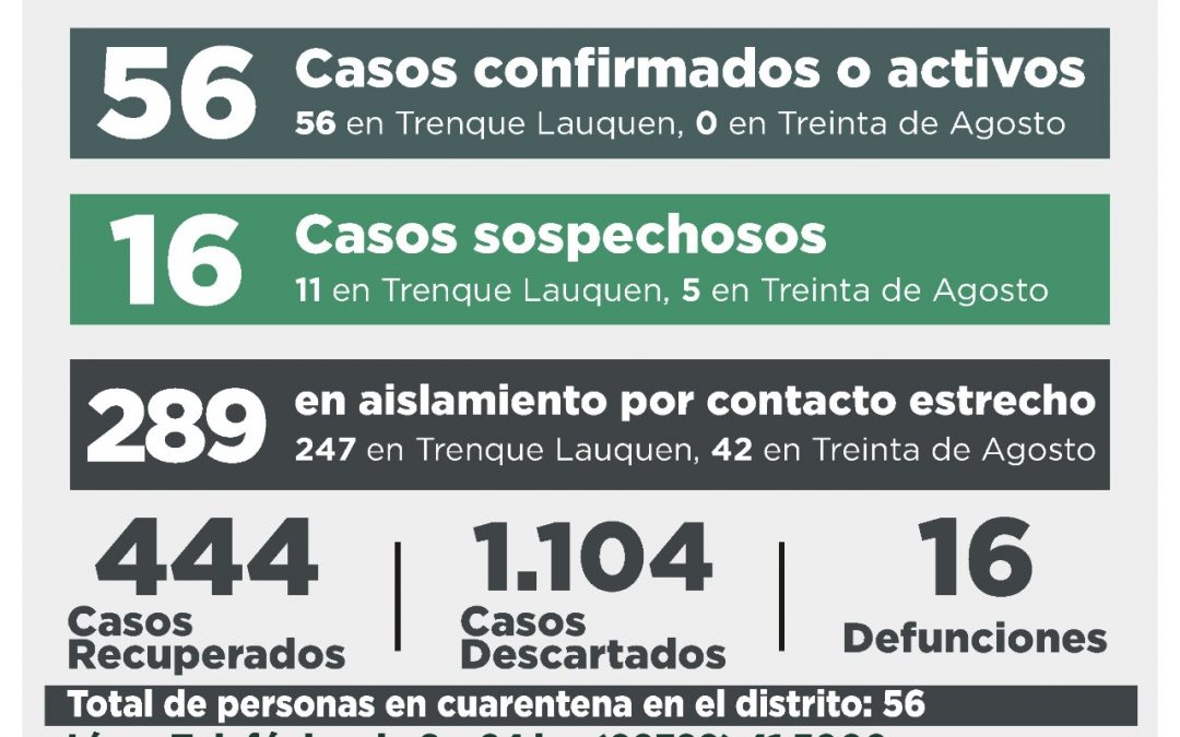 COVID-19:  SE CONFIRMARON 14 CASOS Y OTRA SIETE PERSONAS ESTÁN RECUPERADAS, POR LO QUE EL NÚMERO DE CASOS ACTIVOS ASCENDIÓ A 56